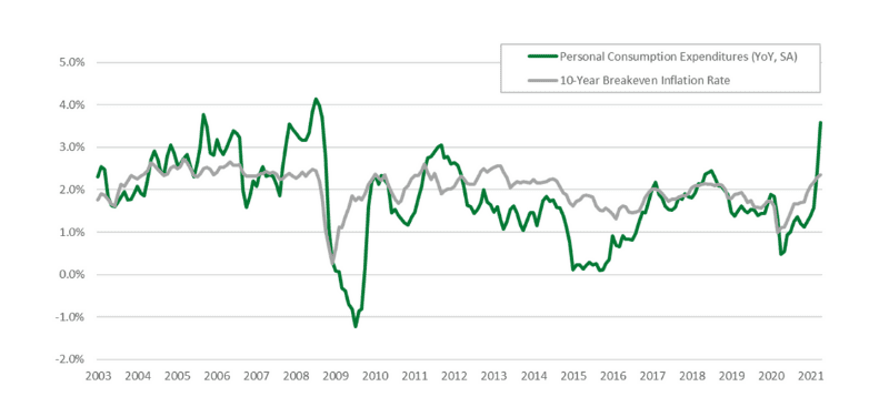 personal consumption chart