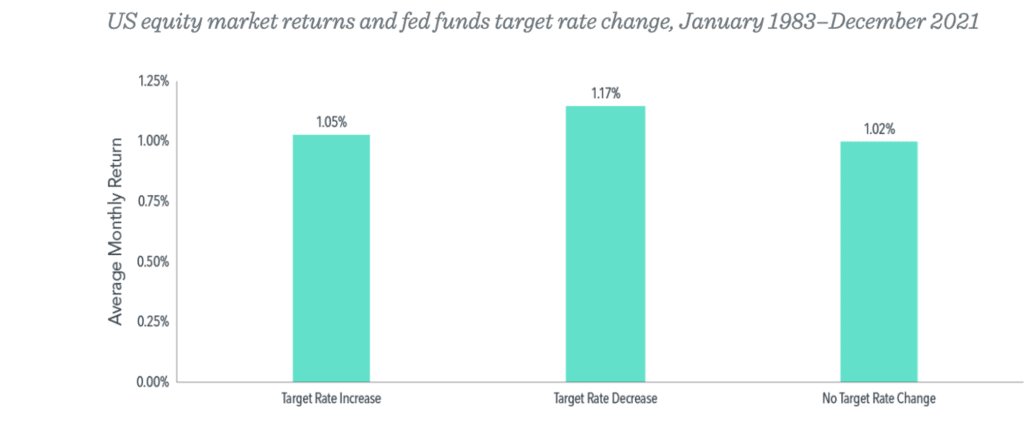 Chart of US equity market returns and fed funds target rate change